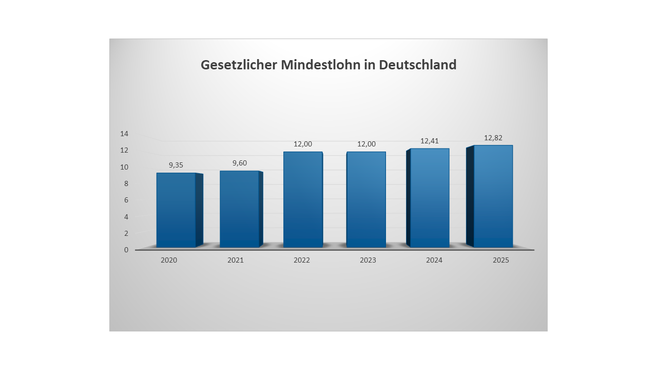 Der Mindestlohn steigt zum 1. Januar 2024